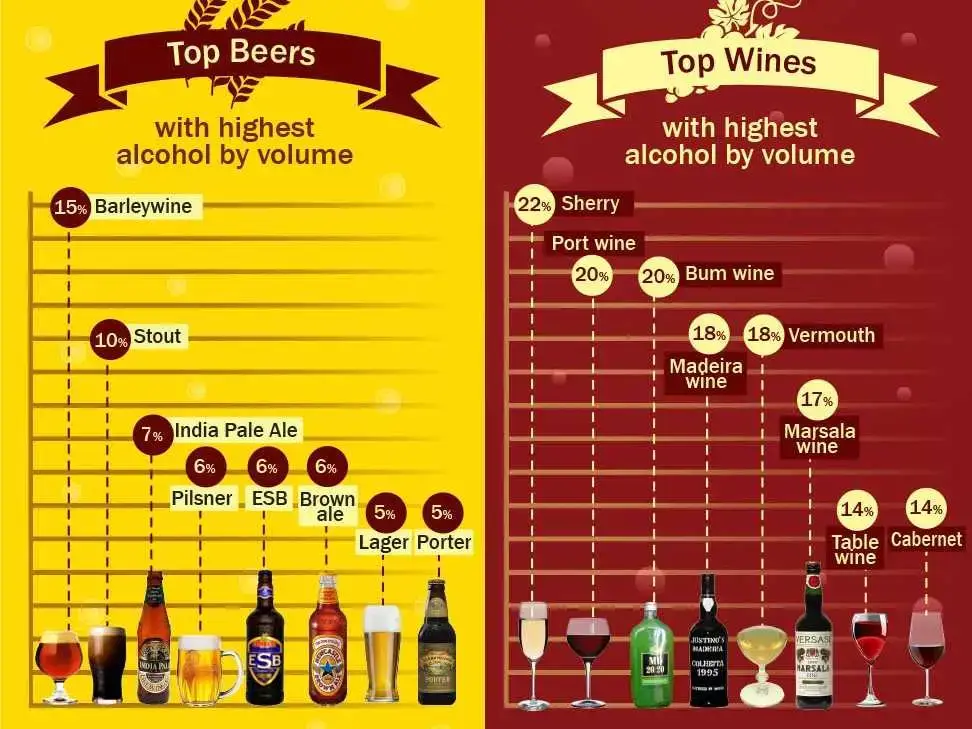 Beer vs Wine Production