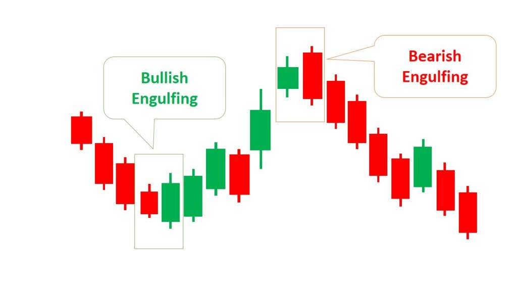 What Does an Engulfing Pattern Indicate About Market Trends?