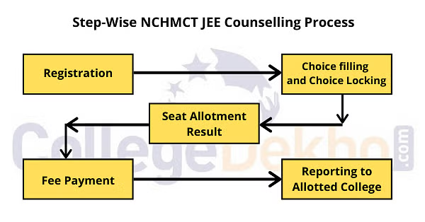 NCHMCT JEE Counselling Process with SuperGrads